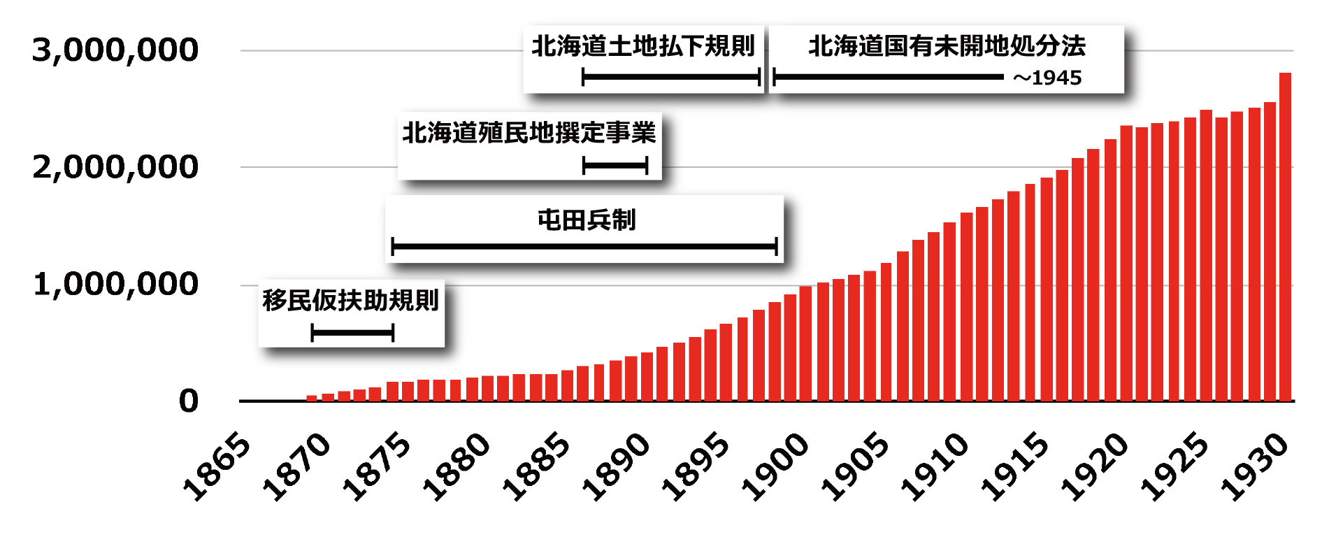 グラフ２　ヤウンモシㇼ／北海道島の人口（1865〜1930年）