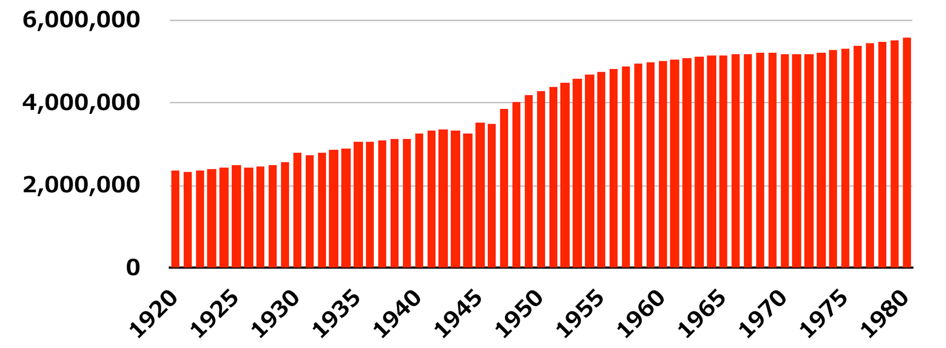 グラフ３　ヤウンモシㇼ／北海道島の人口（1920〜1980年）
