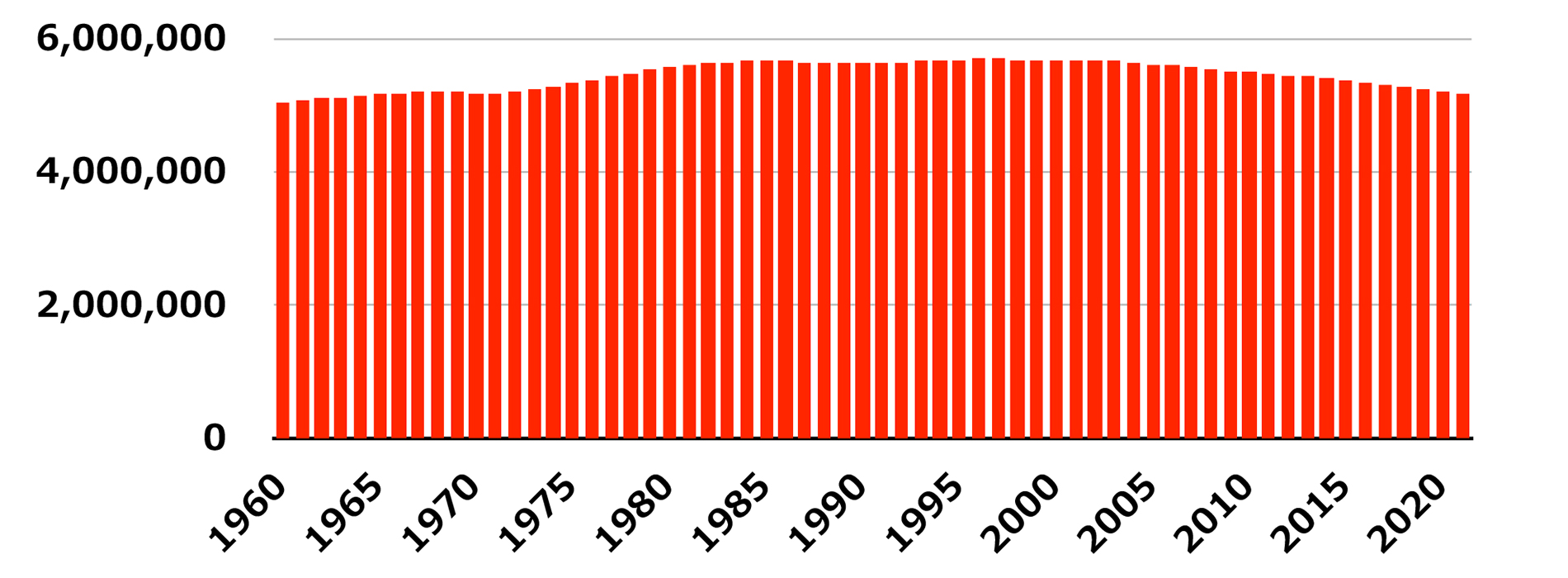グラフ４　ヤウンモシㇼ／北海道島の人口（1960〜2020年）